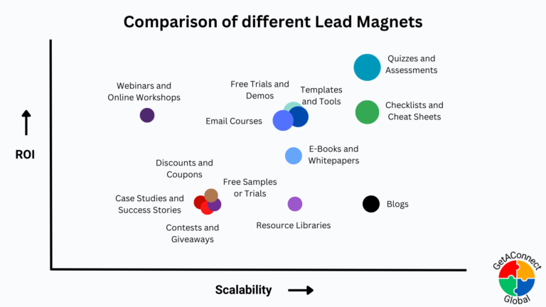 Comparison of different Lead Magnets by GetAConnect Global